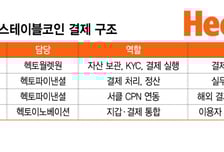 서클 결제망 합류한 헥토, 스테이블코인 '지갑-결제-플랫폼' 판 깔았다
