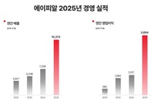 에이피알, 지난해 매출액 1.5조 '2배 껑충'…연간 최대 실적 경신
