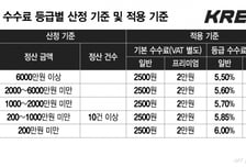 네이버 '크림' 판매 수수료, 3월부터 오른다…3.5~4%→5.5~6%