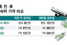 제헌절 '금토일 연휴' 어디 갈까 봤더니...항공권·호텔값 벌써 '훌쩍'