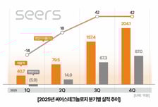 씨어스 "지난해 영업익 163억…국내 의료AI 최초 연간 흑자 달성"
