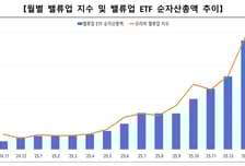 '밸류업 지수' 사상 최고치 기록…코스피 상승률 33%p 웃돌아