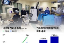 의정갈등에 수술 줄어도 '로봇수술'↑…해외 제조사도 최고 매출