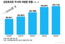 "아이들 멍들기도"…주 1회 성장호르몬제 '소그로야' 급여·출시되나