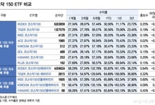 오천피 놓치고 "3000스닥 베팅"...수익률 가장 높은 코스닥 ETF는[ETFvsETF]