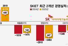 [단독] '적자 지속' SKIET, 4000억 규모 CB 발행 추진