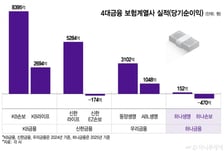 예별손보 인수전에 하나금융 '깜짝 등판'…5대 손보가 반기는 이유