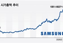 HBM이 바꾼 판도… 삼성전자, 텐센트·비자 제치고 '글로벌 시총 15위'