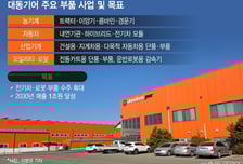 전기차 다음은 '로봇 관절'…대동기어 "2030년 매출 1조 목표"[리얼로그M]