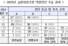 "대학교 교직과정 부실해"...교육부 진단결과 3곳 폐지