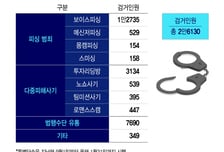 5개월 특별단속, 피싱범 2만6천명 검거…범행수단 18만개 차단