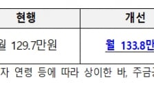 주택연금 월 수령액 평균 4만원↑..보증료 낮추고 실거주 규제완화