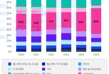 2025 세계 벤처투자 31% 급증…'AI 선봉' 소프트웨어가 절반