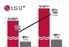 "해킹 사고 반사익" 역대 최대 실적 쓴 LG U+, 매출 '15조' 고지 올랐다