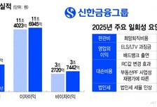 당기순이익 4조9716억…신한금융, 주주환원율 50% 넘겼다