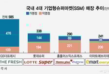'연중무휴' 식자재마트에 밀리는 SSM 가맹점…규제 검토 목소리