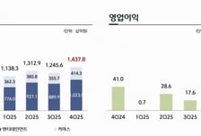 CJ ENM, 지난해 영업익 27%↑"콘텐츠 제작사→IP홀더 도약"
