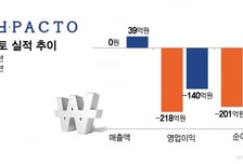 메드팩토, 매출 우려 해소…"임상개발 집중…기술이전 협의 확장"