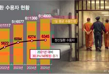 치료만 잘 받아도 또 들어올 일 없는데...수용자 10명 중 1명은 '정신질환'