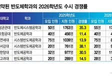 과학고 조기졸업반, 의예과 대신 '○○○' 학과...대세가 바뀌었다