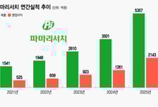 파마리서치, '성장 둔화' 우려에 주가↓...그래도 '리쥬란' 믿는다