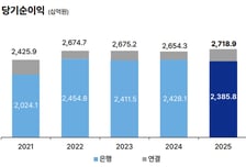 기업은행, 작년 순이익 2.7조로 '역대최대'..이자이익은 1%↓
