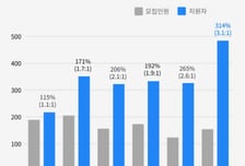 "월세 아껴야지"…경기도기숙사 경쟁률 3.1대 1 '역대 최고'