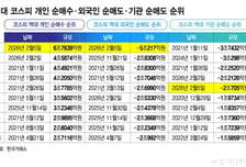 외인 역대급 '팔자'에 개미 "지각 만회하자" 폭풍 쇼핑…결과는?
