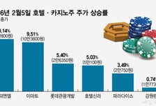 설 연휴 중국인 몰릴까…한일령 반사수혜에 호텔·카지노주↑