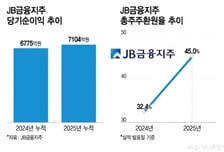 JB금융, 사상 최대 실적 찍고…주주환원율 45% 조기 달성