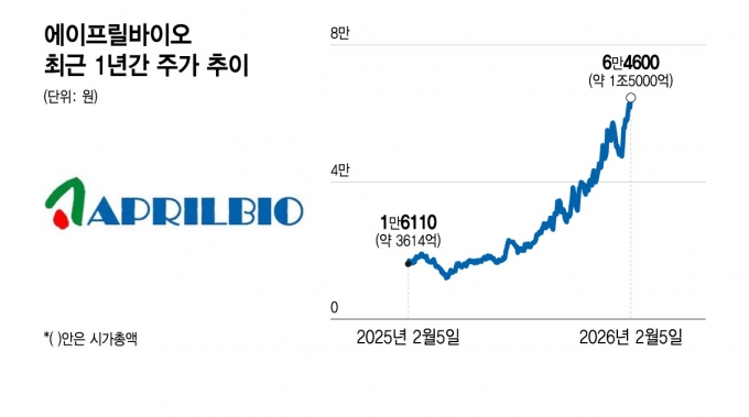 에이프릴바이오, 파트너사 룬드벡 임상 2상 확정…남은 모멘텀은