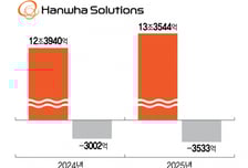 한화솔루션, 올해 '美 태양광' 드라이브…AMPC 1조원 육박 기대