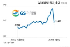 GS리테일, 4Q 어닝미스에 급락...1년래 최대 하락
