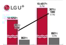 LGU+, 매출 15조 돌파 '역대 최대'… 해킹사고 '반사익'