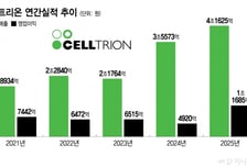 셀트리온, 연매출 4조·영업익 1조 동시 달성… 역대 최대 실적