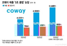 '비렉스·글로벌' 양날개 단 코웨이…매출 5조 시대 정조준