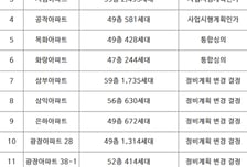 한강 품은 '여의도' 재건축 15곳 동시 진행…가장 빠른 단지는 '이 곳'