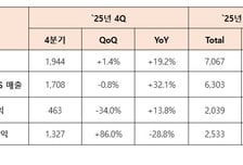 SK바이오팜, 작년 매출 7067억·영업익 2039억…실적 최대치 경신