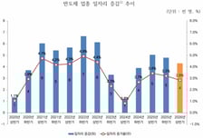 올해 상반기 반도체 일자리 4000개 증가 전망…"업황 호황 지속"