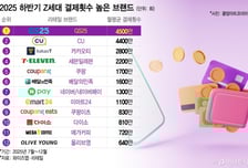 [더차트]"이 편의점서 대체 얼마 쓴거야"...월 4500만회 긁은 Z세대