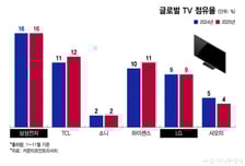 한국 TV 멈추니 중국 TV 질주..삼성 1위 자리도 위협