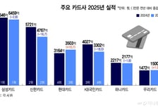 카드업계 지각변동… 나홀로 약진 현대카드, 순이익 '빅3' 진입