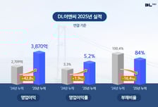DL이앤씨, 지난해 영업이익 3870억원…전년비 42.8% 증가