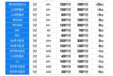 회사채에서도 증권바람...증권사들 언더금리로 발행