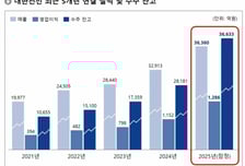 대한전선, 지난해 '최대 실적'…매출 3.6조·영업이익 1286억