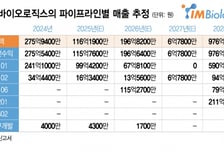 아이엠바이오로직스, 비상장 단일 파트너사 리스크 해소에 총력
