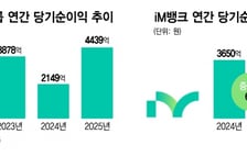 iM금융, 작년 순이익 4439억원.. 전년 대비 2배 이상 증가