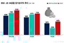 BNK·JB·IM금융도 역대급 실적…올해도 '비은행' 키워 '주주환원 확대'