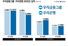 우리금융 "CET1 13% 상반기 달성…분기·결산 모두 비과세 배당"
