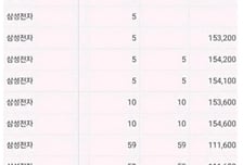 "삼전 로또 맞았다" 주식계좌 보고 깜짝...프리장 하한가 매수 인증 '술렁'